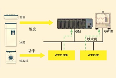 家電產(chǎn)品的功率與溫度同步測(cè)試方案