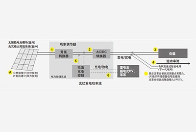可再生能源系統(tǒng)的效率評價