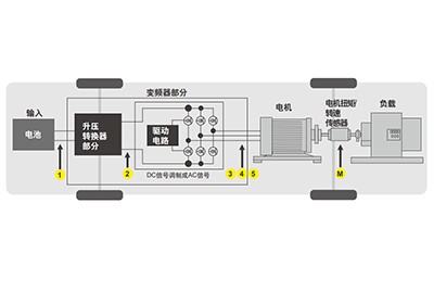 電動汽車的變頻電機效率