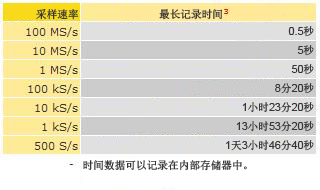 采樣速率與記錄時間