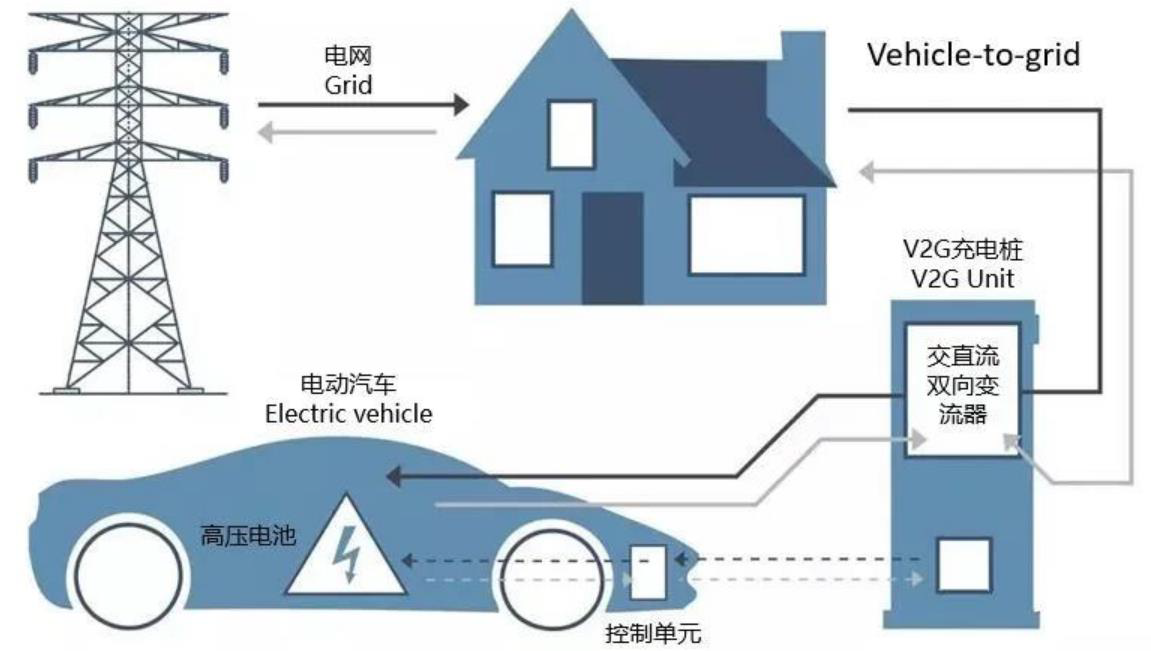 電動(dòng)汽車(chē)入網(wǎng)V2G技術(shù)解讀及最新測(cè)試方案