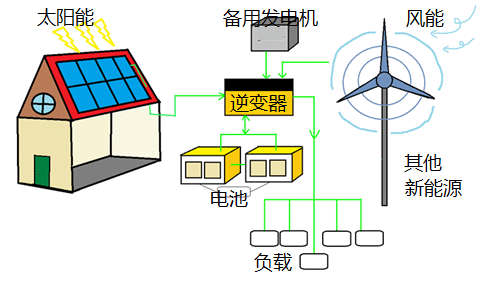 離網(wǎng)逆變器的測(cè)試